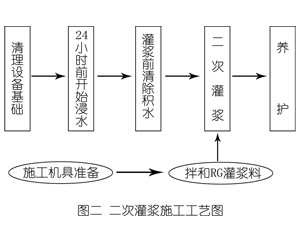 渝北灌浆料施工工艺—文字完整版